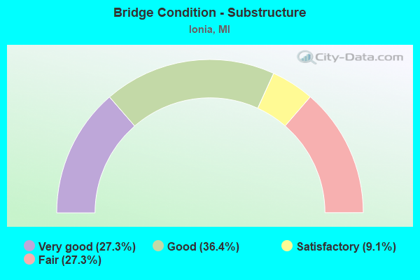 Bridge Condition - Substructure