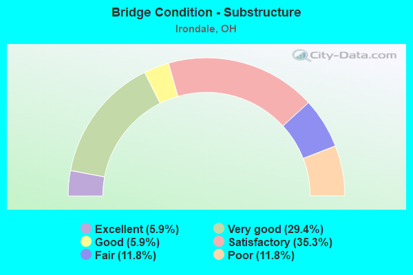 Bridge Condition - Substructure