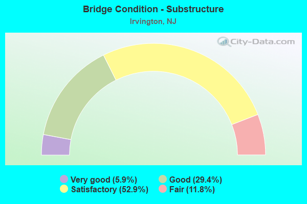 Bridge Condition - Substructure