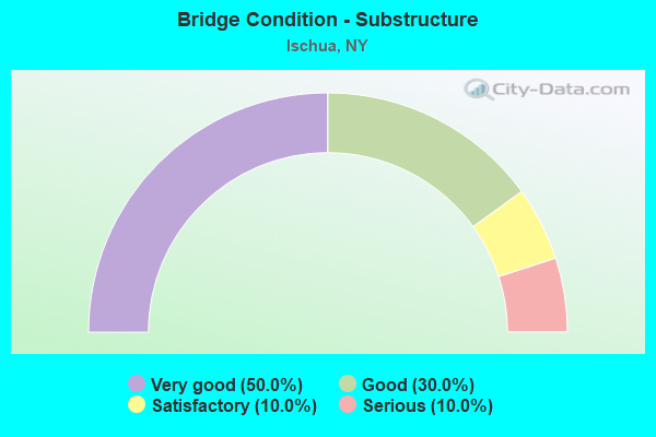 Bridge Condition - Substructure