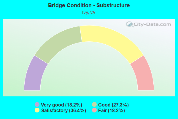 Bridge Condition - Substructure