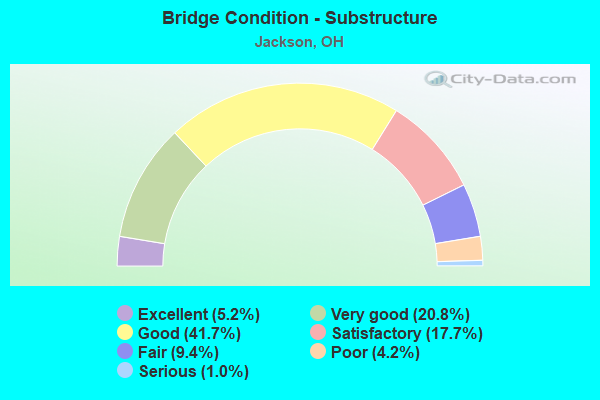 Bridge Condition - Substructure