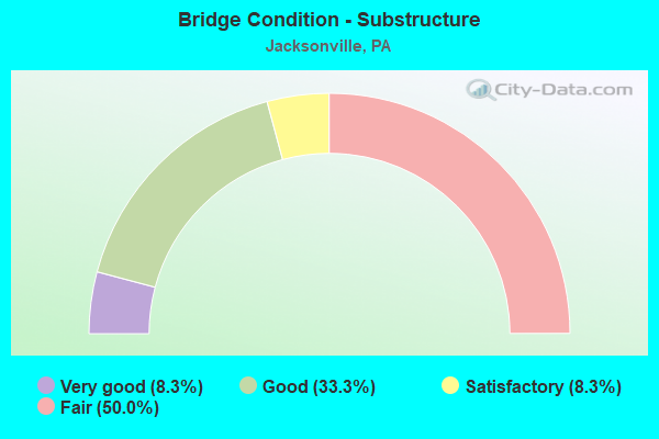 Bridge Condition - Substructure