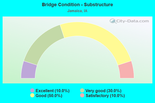 Bridge Condition - Substructure