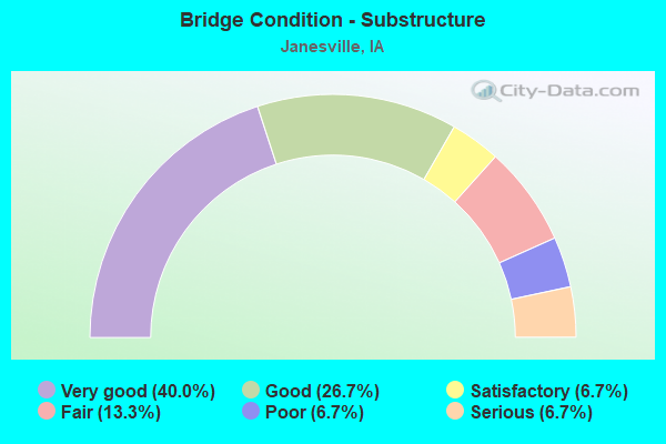 Bridge Condition - Substructure