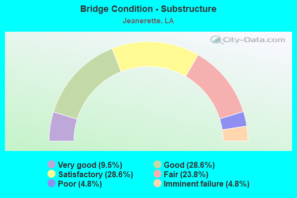 Bridge Condition - Substructure