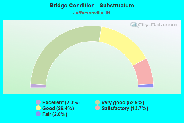 Bridge Condition - Substructure