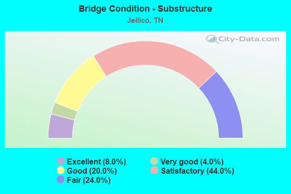 Bridge Condition - Substructure