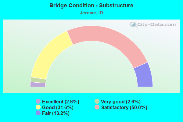 Bridge Condition - Substructure