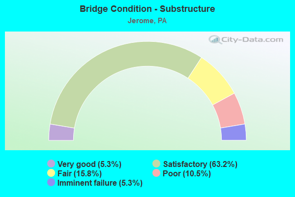 Bridge Condition - Substructure