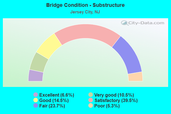 Bridge Condition - Substructure