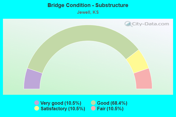 Bridge Condition - Substructure