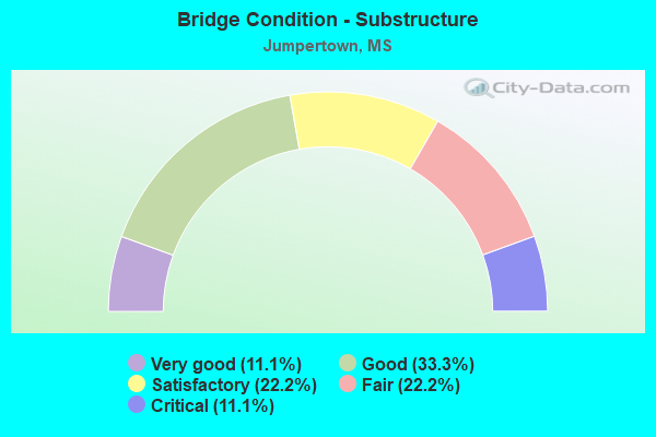 Bridge Condition - Substructure