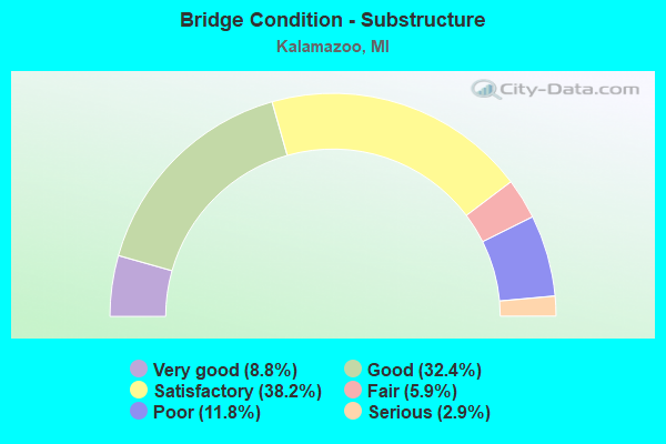 Bridge Condition - Substructure