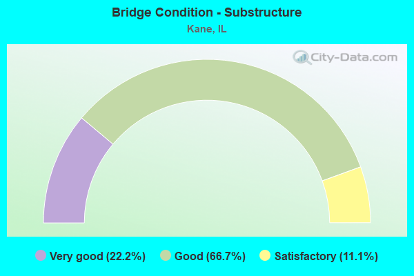 Bridge Condition - Substructure