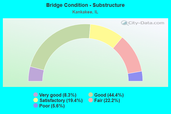 Bridge Condition - Substructure