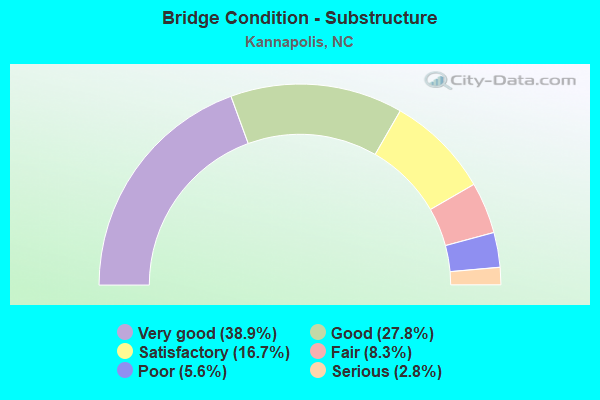 Bridge Condition - Substructure