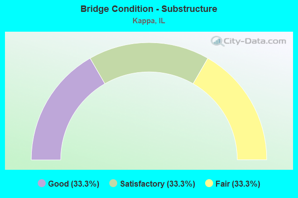 Bridge Condition - Substructure