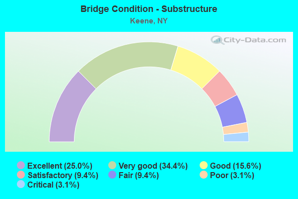 Bridge Condition - Substructure