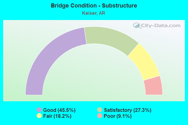 Bridge Condition - Substructure