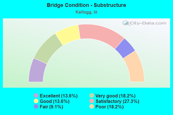 Bridge Condition - Substructure