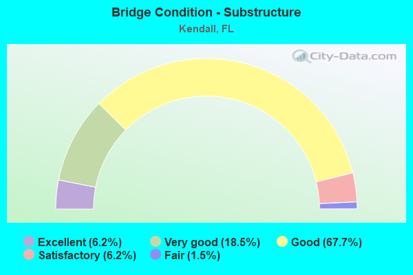 Bridge Condition - Substructure