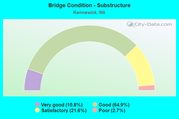 Bridge Condition - Substructure