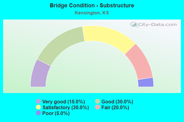 Bridge Condition - Substructure