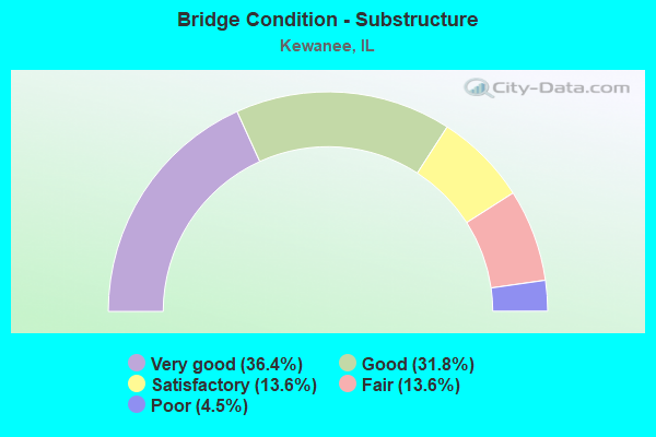 Bridge Condition - Substructure