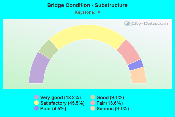 Bridge Condition - Substructure