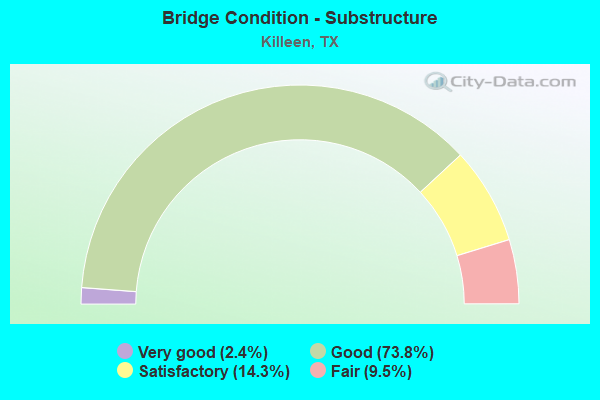 Bridge Condition - Substructure