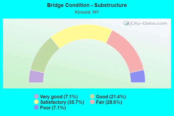 Bridge Condition - Substructure