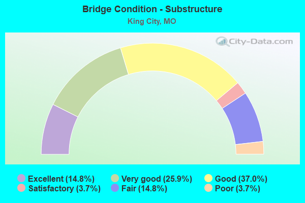 Bridge Condition - Substructure