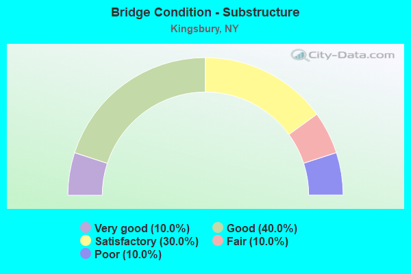 Bridge Condition - Substructure