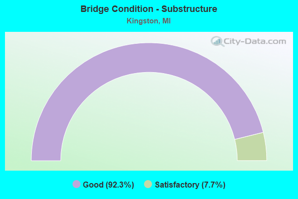 Bridge Condition - Substructure