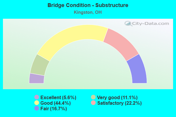 Bridge Condition - Substructure