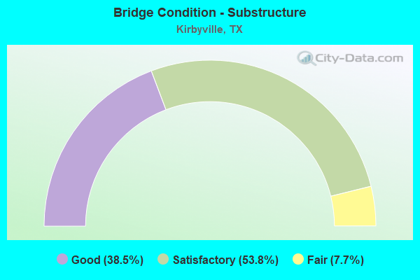 Bridge Condition - Substructure