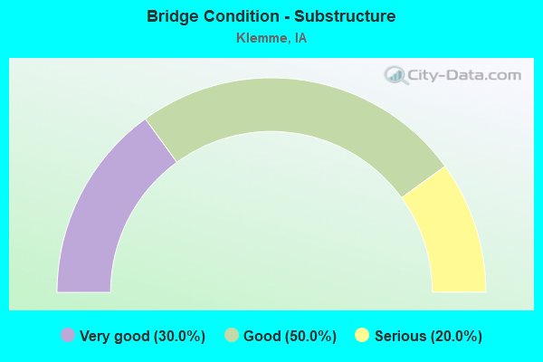 Bridge Condition - Substructure