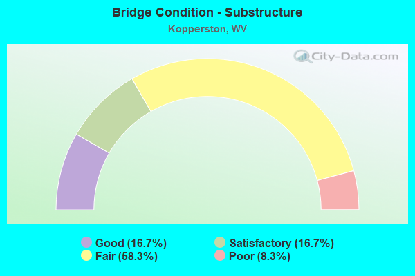 Bridge Condition - Substructure