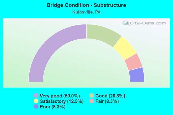 Bridge Condition - Substructure