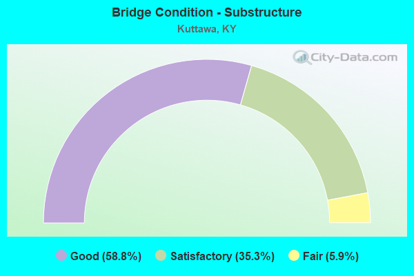 Bridge Condition - Substructure