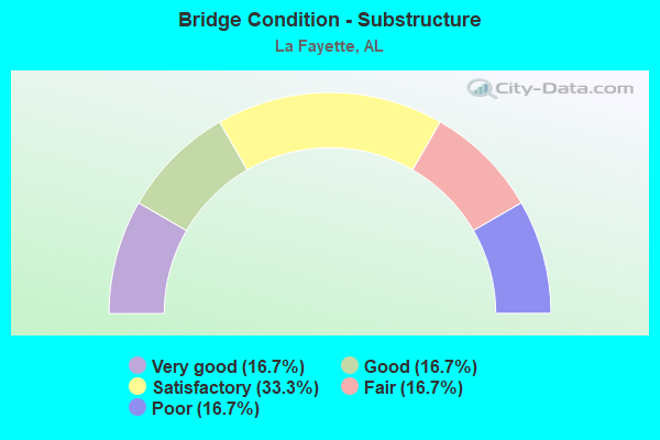 Bridge Condition - Substructure