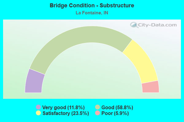 Bridge Condition - Substructure