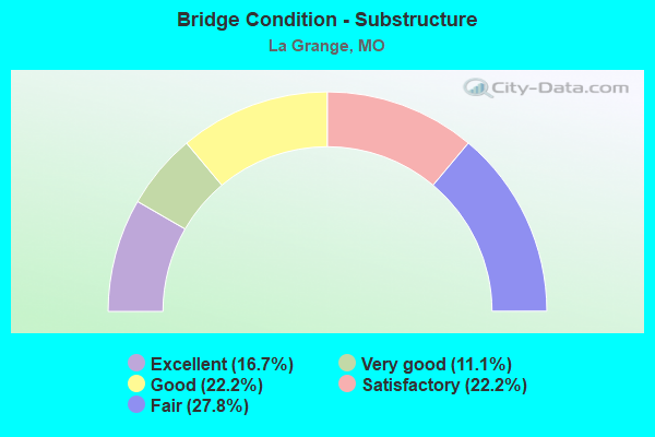 Bridge Condition - Substructure