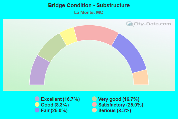 Bridge Condition - Substructure