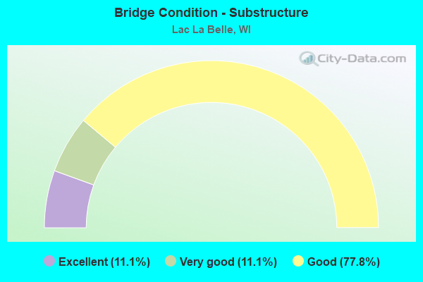 Bridge Condition - Substructure