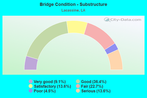 Bridge Condition - Substructure