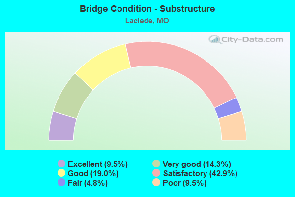 Bridge Condition - Substructure