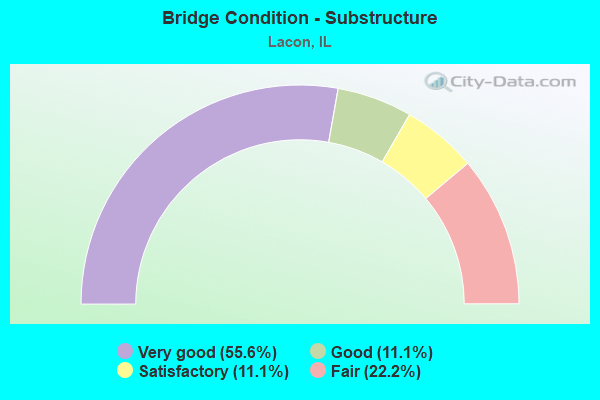 Bridge Condition - Substructure