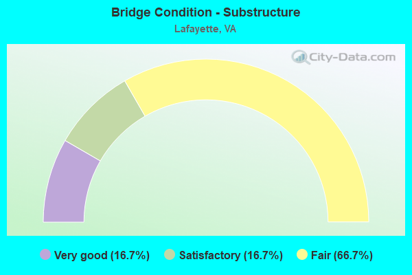 Bridge Condition - Substructure